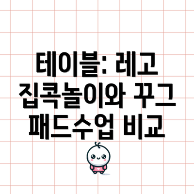 테이블: 레고 집콕놀이와 꾸그 패드수업 비교